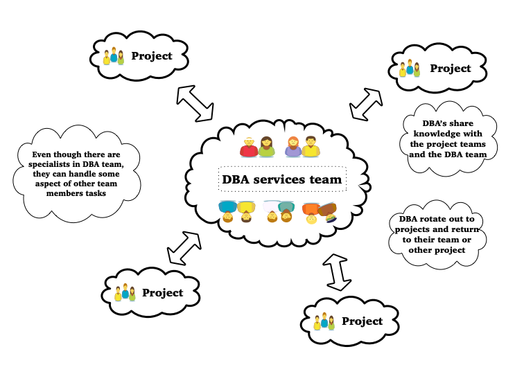 Shared DBA team, working with project teams