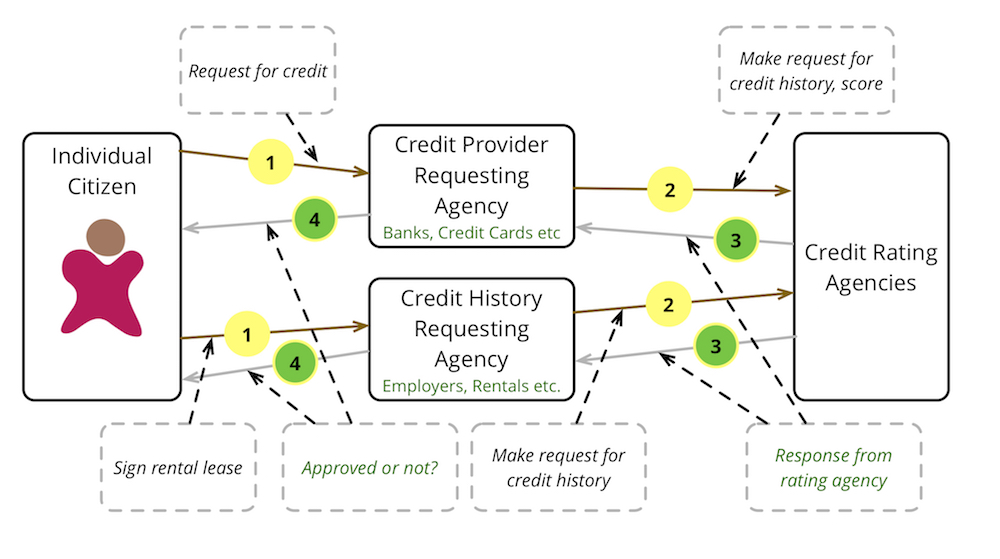 Simple flow of credit file usage by Individual Citizens